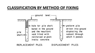 CLASSIFICATION BY METHOD OF FIXING
 
