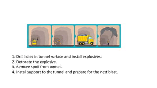 1. Drill holes in tunnel surface and install explosives.
2. Detonate the explosive.
3. Remove spoil from tunnel.
4. Install support to the tunnel and prepare for the next blast.
 