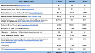 12 Months

6 Months

3 Months

Website Personal Builder (www.godaddy.com)

$12

$6

$3

Website Domain Name Ugym.co (www.domain.com)

$0

$0

$0

Website Economy Linux Hosting with cPanel (www.godaddy.com)

$23.88

$23.88

$20.97

Website Standard Search Engine Visibility (www.godaddy.com)

$35.88

$11.94

$5.97

$1,799.88

$894

$447

Budget for Online Marketing (www.google.co.uk/AdWords)

$24,000

$12,000

$6,000

Application for IOS & Android + Maintenance

$7,000

$7,000

$7,000

$0

$0

$0

$6,000

$6,000

$6,000

$390

$195

$97.5

$2,000

$2,000

$2,000

$240

$120

$60

COST STRUCTURE

Website Maintenance incl. SEO, Traffic Stats, Unlimited Design & Interface
changes for 149,00/month (www.website-maintenance.com/pricing/)

1 Operation + 1 Marketing + 1 Administrator (could be one of us)
Design the Platform (Website & App)
Merchant Account for processing online credit and debit card transactions
($32,5 / Month)(http://www.worldpay.com/onlinetrading/index.php?
page=accept&sub=ima)
Contingency
CDN (https://www.cloudflare.com/plans)

 