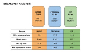 BREAKEVEN ANALYSIS

BASIC
PLAN

PREMIUM
PLAN

VIP
PLAN

10$ /
MONTH

25$ /
MONTH

50$ /
MONTH

Sample

BASIC

PREMIUM

VIP

30% revenue share

$3

$7.5

$15

No of users

9,682

1,107

277

Mix by user

87%

10%

3%

Mix by revenue share

70%

20%

10%

 