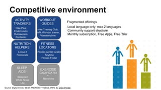 Competitive environment
ACTIVITY
TRACKERS
Nike Plus,
Endomondo,
Runkeepers,
Runtastic.

NUTRITION
HELPERS
Loose it
Fooducate

SLEEP
AIDS
Sleepbiot
White Noise
Lite

WORKOUT
GUIDES
Nike Training Club,
Jefit, Workout trainer,
Pilatesanytime.

Fragmented offerings
Local language only, max 2 languages
Community support structure
Monthly subscription, Free Apps, Free Trial

FITNESS
LOCATORS
Fitness center locator
Anytime
Fitness Finder

EXERCISE
GAMIFICATIO
N
Nexercise

Source: Digital trends, BEST ANDROID FITNESS APPS, By Drew Prindle

 