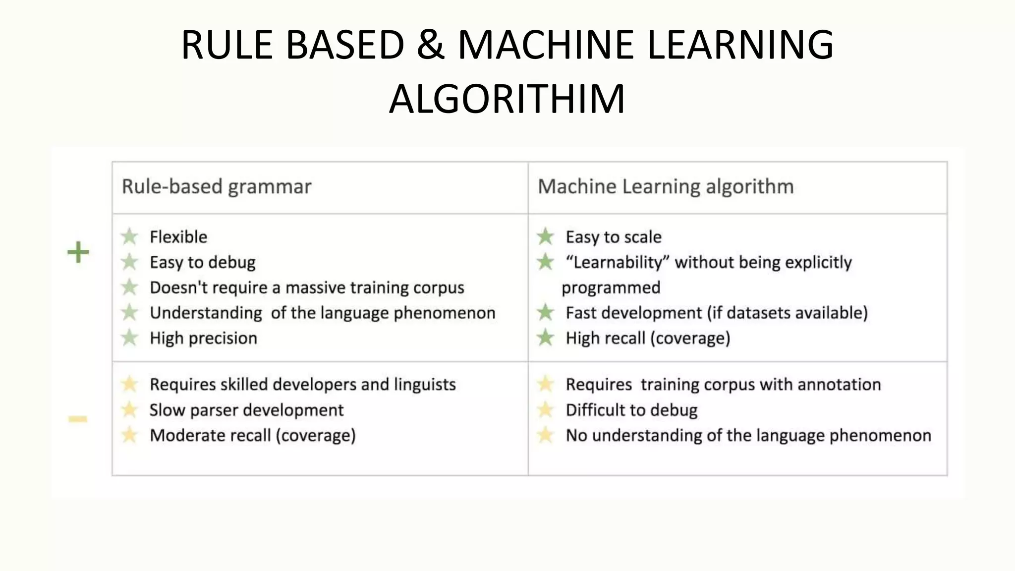 RULE BASED & MACHINE LEARNING
ALGORITHIM
 