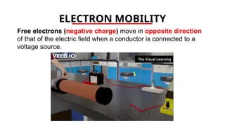 ELECTRON MOBILITY
Free electrons (negative charge) move in opposite direction
of that of the electric field when a conductor is connected to a
voltage source.
 