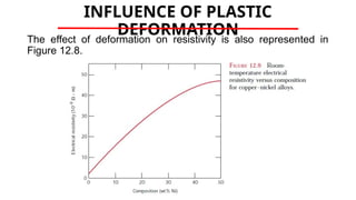 INFLUENCE OF PLASTIC
DEFORMATION
The effect of deformation on resistivity is also represented in
Figure 12.8.
 