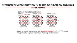INTRINSIC SEMICONDUCTION IN TERMS OF ELECTRON AND HOLE
MIGRATION
Hole is an electric charge carrier with a positive charge , equal
in magnitude but opposite in polarity to the charge on the electron
 