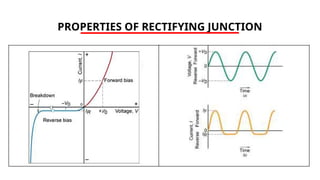 PROPERTIES OF RECTIFYING JUNCTION
 