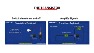 THE TRANSISTOR
Switch circuits on and off Amplify Signals
 
