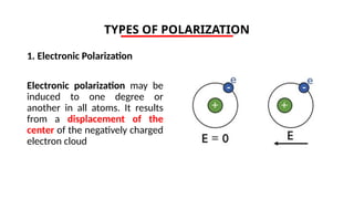 TYPES OF POLARIZATION
1. Electronic Polarization
Electronic polarization may be
induced to one degree or
another in all atoms. It results
from a displacement of the
center of the negatively charged
electron cloud
 