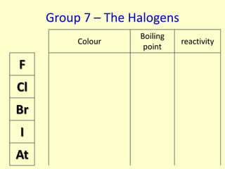 Group 7 – The Halogens
                    Boiling
          Colour              reactivity
                     point

F
Cl
Br
I
At
 