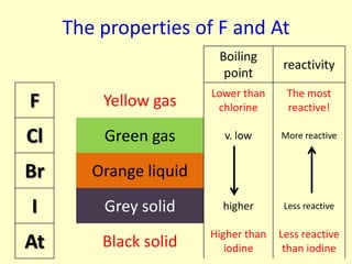 The properties of F and At
                         Boiling
                                      reactivity
                          point
                        Lower than     The most
F        Yellow gas      chlorine      reactive!

Cl       Green gas        v. low      More reactive


Br      Orange liquid

I        Grey solid       higher       Less reactive

                        Higher than   Less reactive
At       Black solid       iodine      than iodine
 