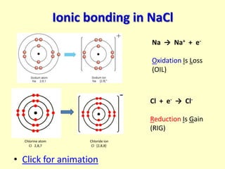 Ionic bonding in NaCl
                                         Na → Na+ + e-

                                         Oxidation Is Loss
                                         (OIL)



                                         Cl + e- → Cl-

                                         Reduction Is Gain
                                         (RIG)
  Chlorine atom         Chloride ion
    Cl 2,8,7             Cl - [2,8,8]-



• Click for animation
 