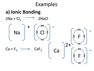Examples
a) Ionic Bonding
2Na + Cl2 2NaCl
Ca + F2 CaF2
Na
+
Cl
-
xo
xx
xx
xx
Ca
2+
F
-
xo
xx
xx
xx
F
-
xo
xx
xx
xx
 