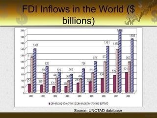FDI Inflows in the World ($
billions)

Source: UNCTAD database

 