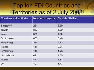 Top ten FDI Countries and
Territories as of 2 July 2002
Countries and territories

Number of projects

Capital ( $ billion)

Singapore

254

6.90

Taiwan

832

5.30

Japan

339

4.12

South Korea

403

3.46

Hong Kong

234

2.82

France

117

2.04

B.V.Islands

144

1.76

Netherlands

42

1.65

Russia

41

1.51

UK

40

1.17

 