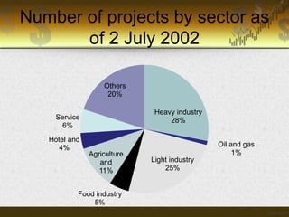 Number of projects by sector as
of 2 July 2002
Others
20%
Heavy industry
28%

Service
6%
Hotel and
4%

Agriculture
and
11%

Food industry
5%

Oil and gas
1%
Light industry
25%

 
