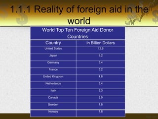 1.1.1 Reality of foreign aid in the
world
World Top Ten Foreign Aid Donor
Countries
Country

In Billion Dollars

United States

12.9

Japan

9.2

Germany

5.4

France

5.2

United Kingdom

4.8

Netherlands

3.4

Italy

2.3

Canada

2.0

Sweden

1.8

Norway

1.8

 