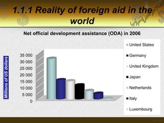 1.1.1 Reality of foreign aid in the
world
Net official development assistance (ODA) in 2006

Millions of US dollars

United States
35 000

Germany

30 000
25 000
20 000

United Kingdom
Japan

15 000
10 000
5 000
0

Netherlands
Italy
Luxembourg

 