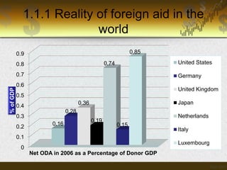 1.1.1 Reality of foreign aid in the
world
0.85

0.9

United States

0.74

0.8

% of GDP

0.7

Germany

0.6

United Kingdom

0.5
0.28

0.3
0.2

Japan

0.36

0.4
0.16

0.19

Netherlands
0.15

Italy

0.1
Luxembourg

0
Net ODA in 2006 as a Percentage of Donor GDP

 