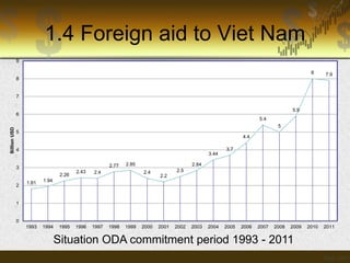 1.4 Foreign aid to Viet Nam
9
8

7.9

2010

2011

8

7
5.9

6

Billion USD

5.4
5
5
4.4
3.7

4

3.44
2.77

3
2.26
2

1.81

1994

2.4

1996

1997

2.84
2.4

2.5
2.2

1.94

1993

2.43

2.85

1

0
1995

1998

1999

2000

2001

2002

2003

2004

2005

2006

2007

2008

2009

Situation ODA commitment period 1993 - 2011

 