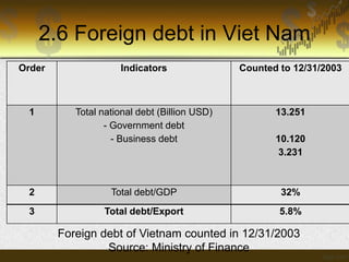 2.6 Foreign debt in Viet Nam
Order

Indicators

Counted to 12/31/2003

1

Total national debt (Billion USD)
- Government debt
- Business debt

13.251

2

Total debt/GDP

32%

3

Total debt/Export

5.8%

10.120
3.231

Foreign debt of Vietnam counted in 12/31/2003
Source: Ministry of Finance

 