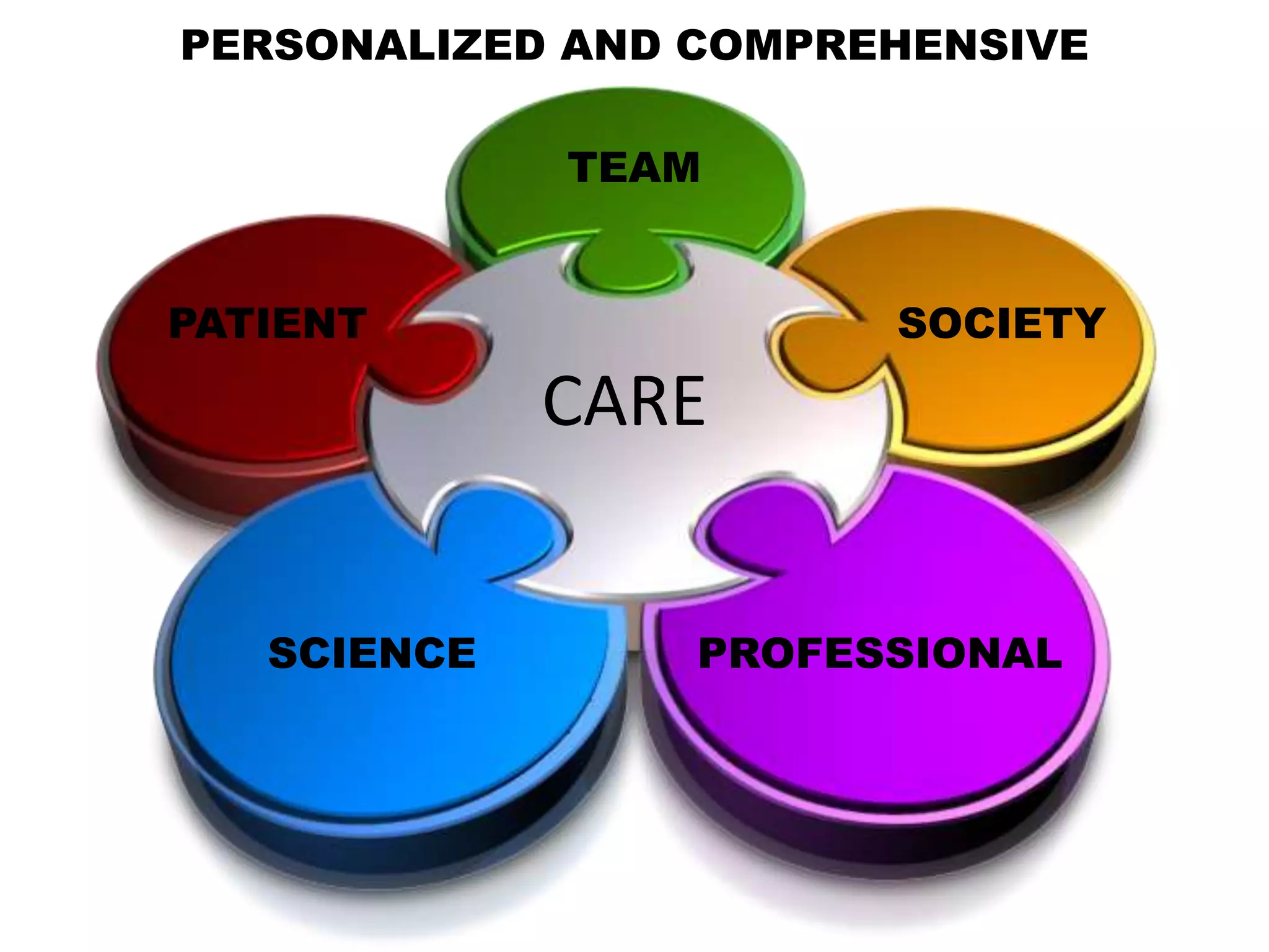 PERSONALIZED AND COMPREHENSIVE
CARE
TEAM
SOCIETY
PROFESSIONAL
PATIENT
SCIENCE
 