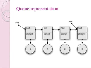 Data structure and its types | PPTX