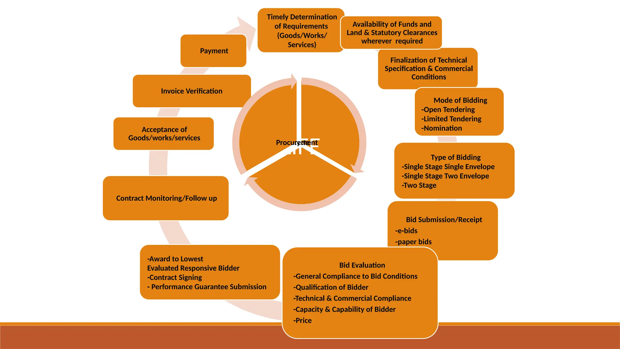 Timely Determination
of Requirements
(Goods/Works/
Services)
Finalization of Technical
Specification & Commercial
Conditions
Mode of Bidding
-Open Tendering
-Limited Tendering
-Nomination
Type of Bidding
-Single Stage Single Envelope
-Single Stage Two Envelope
-Two Stage
Bid Submission/Receipt
-e-bids
-paper bids
Bid Evaluation
-General Compliance to Bid Conditions
-Qualification of Bidder
-Technical & Commercial Compliance
-Capacity & Capability of Bidder
-Price
-Award to Lowest
Evaluated Responsive Bidder
-Contract Signing
- Performance Guarantee Submission
Contract Monitoring/Follow up
Availability of Funds and
Land & Statutory Clearances
wherever required
Acceptance of
Goods/works/services
Invoice Verification
Payment
Cycle
LIFE
Procurement
 