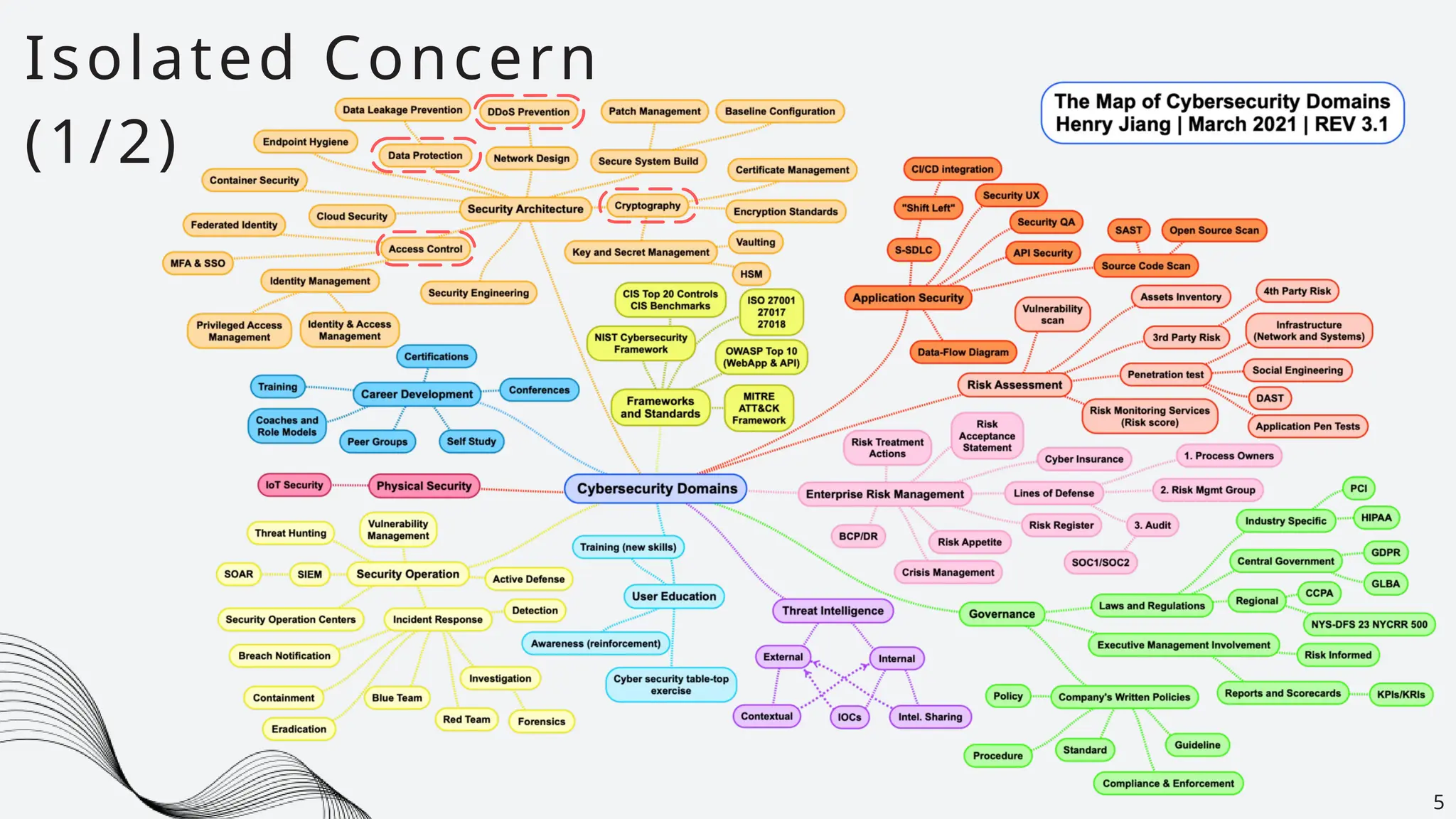 Isolated Concern
(1/2)
5
 