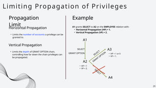 A2
A3
Limiting Propagation of Privileges
20
Horizontal Propagation
Propagation
Limit
• Limits the number of accounts a privilege can be
granted to.
• Limits the depth of GRANT OPTION chain,
controlling how far down the chain privileges can
be propagated.
Vertical Propagation
Example
A1 grants SELECT to A2 on the EMPLOYEE relation with:
• Horizontal Propagation (HP) = 1.
• Vertical Propagation (VP) = 2.
A1
SELECT
GRANT OPTION
• HP = 1
• VP = 2.
SELECT
GRANT OPTION • HP = 1 or 0
• VP = 1.
A4
SELECT
 
