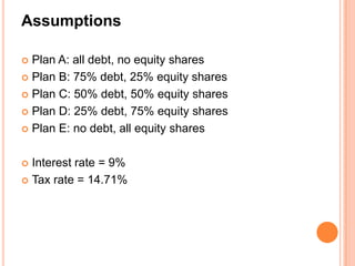 Assumptions

 Plan A: all debt, no equity shares
 Plan B: 75% debt, 25% equity shares

 Plan C: 50% debt, 50% equity shares

 Plan D: 25% debt, 75% equity shares

 Plan E: no debt, all equity shares



 Interest rate = 9%
 Tax rate = 14.71%
 