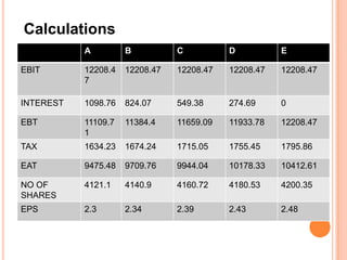 Calculations
               A         B          C          D          E

EBIT           12208.4   12208.47   12208.47   12208.47   12208.47
               7

INTEREST       1098.76   824.07     549.38     274.69     0

EBT            11109.7   11384.4    11659.09   11933.78   12208.47
               1
TAX            1634.23   1674.24    1715.05    1755.45    1795.86

EAT            9475.48   9709.76    9944.04    10178.33   10412.61

 NO OF          4121.1    4140.9
ALL FIGURES IN HK$ MILLIONS         4160.72    4180.53    4200.35
 SHARES
EPS            2.3       2.34       2.39       2.43       2.48
 