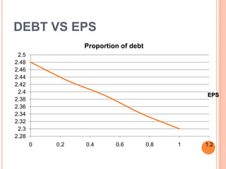 DEBT VS EPS
                 Proportion of debt
 2.5
2.48
2.46
2.44
2.42
 2.4
                                                EPS
2.38
2.36
2.34
2.32
 2.3
2.28
       0   0.2   0.4      0.6         0.8   1   1.2
 