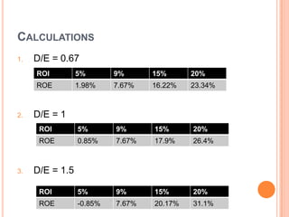 CALCULATIONS
1.   D/E = 0.67
     ROI         5%       9%      15%      20%
     ROE         1.98%    7.67%   16.22%   23.34%



2.   D/E = 1
      ROI        5%       9%      15%      20%
      ROE        0.85%    7.67%   17.9%    26.4%



3.   D/E = 1.5

      ROI        5%       9%      15%      20%
      ROE        -0.85%   7.67%   20.17%   31.1%
 