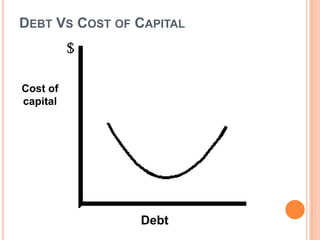 DEBT VS COST OF CAPITAL



Cost of
capital




                Debt
 