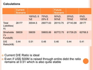 Calculations

                Current                          Future
                Scenario                         Scenario
                           100%D, 0   75%D,      50%D,      25%D,      0%D,
                           %E         25% E      50%E       75%E       100%E
 Total          26177      30044.5    29077.63   28110.75   27143.88   26177
 Liabilities(
 A)
 Shreholde 58839           58839      59805.88   60772.75   61739.25   62706.5
 r’s
 Funds(B)
 D/E        0.44           0.51       0.48       0.46       0.44       0.41
 Ratio(A/B)



 Current D/E Ratio is ideal
 Even if US$ 500M is raised through entire debt the ratio
  remains at 0.51 which is also quite stable
 