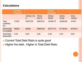 Calculations
              Current                          Future
              Scenario                         Scenario
                         100%D, 0% 75%D,       50%D,      25%D,      0%D,
                         E         25% E       50%E       75%E       100%E
Total         31503      35370.50   34403.63   33436.75   32469.88   31503
Liabilities
(A)
Shreholder’   58839      58839      59805.88   60772.75   61739.63   62706.5
s Funds(B)
Inference0.54
Total Debt               0.60       0.58       0.55       0.53       0.50
Ratio(A/B)

 Current Total Debt Ratio is quite good
 Higher the debt , Higher is Total Debt Ratio
 