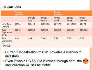 Calculations
               Current                         Future
               Scenario                        Scenario
                          100%D,    75%D,      50%D,      25%D,      0%D,
                          0%E       25% E      50%E       75%E       100%E
Long Term      26174      30041.5   29074.55   28107.5    27140.88   26174
Debt(A)
Total          85013      88880.5   88880.5    88880.5    88880.5    88880.5
Capitalizati
on (B)
Total          0.31       0.34      0.33       0.32       0.30       0.29
Capitalizati
Inference
on
Ratio(A/B)


 Current  Capitalization of 0.31 provides a cushion to
  investors
 Even if whole US $500M is raised through debt, the total
  capitalization will still be stable
 