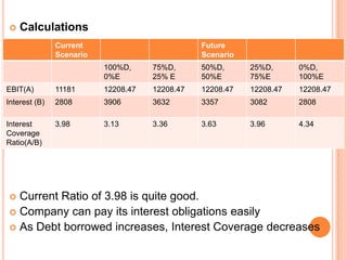    Calculations
               Current                          Future
               Scenario                         Scenario
                          100%D,     75%D,      50%D,      25%D,      0%D,
                          0%E        25% E      50%E       75%E       100%E
EBIT(A)        11181      12208.47   12208.47   12208.47   12208.47   12208.47
Interest (B)   2808       3906       3632       3357       3082       2808

Interest       3.98       3.13       3.36       3.63       3.96       4.34
Coverage
Ratio(A/B)




 Current Ratio of 3.98 is quite good.
 Company can pay its interest obligations easily
 As Debt borrowed increases, Interest Coverage decreases
 