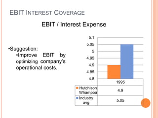 EBIT INTEREST COVERAGE
             EBIT / Interest Expense

                              5.1
                             5.05
•Suggestion:                    5
   •Improve EBIT by
                             4.95
   optimizing company’s
                              4.9
   operational costs.
                             4.85
                              4.8
                                       1995
                          Hutchison
                                       4.9
                          Whampoa
                          Industry
                                       5.05
                            avg
 
