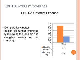 EBITDA INTEREST COVERAGE
              EBITDA / Interest Expense


                                    3.8
                                    3.7
•Comparatively better               3.6
• It can be further improved        3.5
                                    3.4
by reviewing the tangible and       3.3
intangible assets of the            3.2
company.                            3.1
                                      3
                                            1995
                                Hutchison
                                            3.7
                                Whampoa
                                Industry
                                            3.25
                                  avg
 