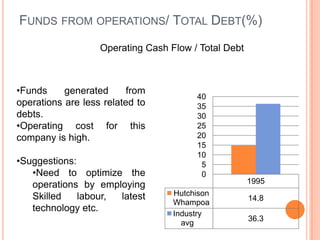 FUNDS FROM OPERATIONS/ TOTAL DEBT(%)
                   Operating Cash Flow / Total Debt



•Funds     generated      from
                                        40
operations are less related to          35
debts.                                  30
•Operating cost for this                25
company is high.                        20
                                        15
                                        10
•Suggestions:                            5
   •Need to optimize the                 0
   operations by employing                            1995
   Skilled    labour, latest       Hutchison
                                                      14.8
                                   Whampoa
   technology etc.
                                   Industry
                                                      36.3
                                     avg
 