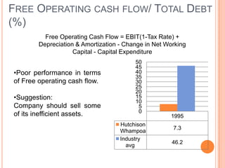 FREE OPERATING CASH FLOW/ TOTAL DEBT
(%)
          Free Operating Cash Flow = EBIT(1-Tax Rate) +
        Depreciation & Amortization - Change in Net Working
                    Capital - Capital Expenditure
                                         50
                                         45
•Poor performance in terms               40
                                         35
of Free operating cash flow.             30
                                         25
                                         20
•Suggestion:                             15
                                         10
Company should sell some                  5
                                          0
of its inefficient assets.                           1995
                                    Hutchison
                                                      7.3
                                    Whampoa
                                    Industry
                                                      46.2
                                      avg
 