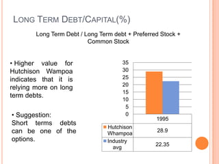LONG TERM DEBT/CAPITAL(%)
        Long Term Debt / Long Term debt + Preferred Stock +
                          Common Stock


• Higher value for                    35
Hutchison Wampoa                      30
indicates that it is                  25
                                      20
relying more on long
                                      15
term debts.
                                      10
                                       5
• Suggestion:                          0
                                                  1995
Short terms debts
                                 Hutchison
can be one of the                                 28.9
                                 Whampoa
options.                         Industry
                                                  22.35
                                   avg
 