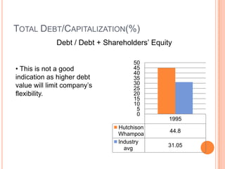 TOTAL DEBT/CAPITALIZATION(%)
             Debt / Debt + Shareholders’ Equity

                                    50
• This is not a good                45
                                    40
indication as higher debt           35
value will limit company’s          30
                                    25
flexibility.                        20
                                    15
                                    10
                                     5
                                     0
                                              1995
                               Hutchison
                                              44.8
                               Whampoa
                               Industry
                                             31.05
                                 avg
 