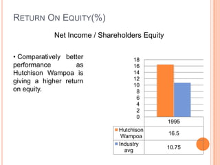 RETURN ON EQUITY(%)
            Net Income / Shareholders Equity

• Comparatively better             18
performance         as             16
Hutchison Wampoa is                14
giving a higher return             12
                                   10
on equity.                          8
                                    6
                                    4
                                    2
                                    0
                                               1995
                              Hutchison
                                               16.5
                               Wampoa
                              Industry
                                               10.75
                                avg
 