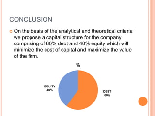 CONCLUSION
   On the basis of the analytical and theoretical criteria
    we propose a capital structure for the company
    comprising of 60% debt and 40% equity which will
    minimize the cost of capital and maximize the value
    of the firm.
                                %



                 EQUITY
                  40%
                                             DEBT
                                              60%
 