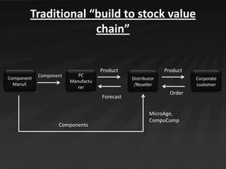 Traditional “build to stock value
                     chain”


                                    Product               ...