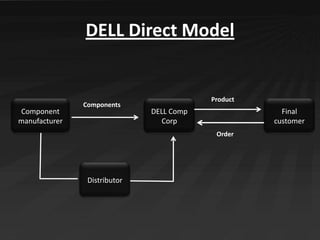 DELL Direct Model


                                          Product
               Components
Component                 ...