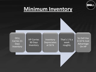 Minimum Inventory



  DELL                                                  So Dell Has
              HP Carries    Inven...