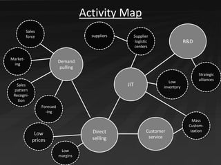 Activity Map
          Sales
          force                           suppliers         Supplier
                        ...